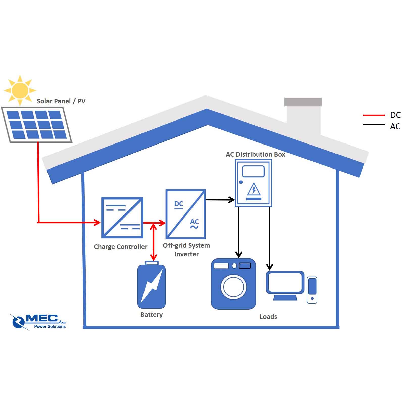 off grid system