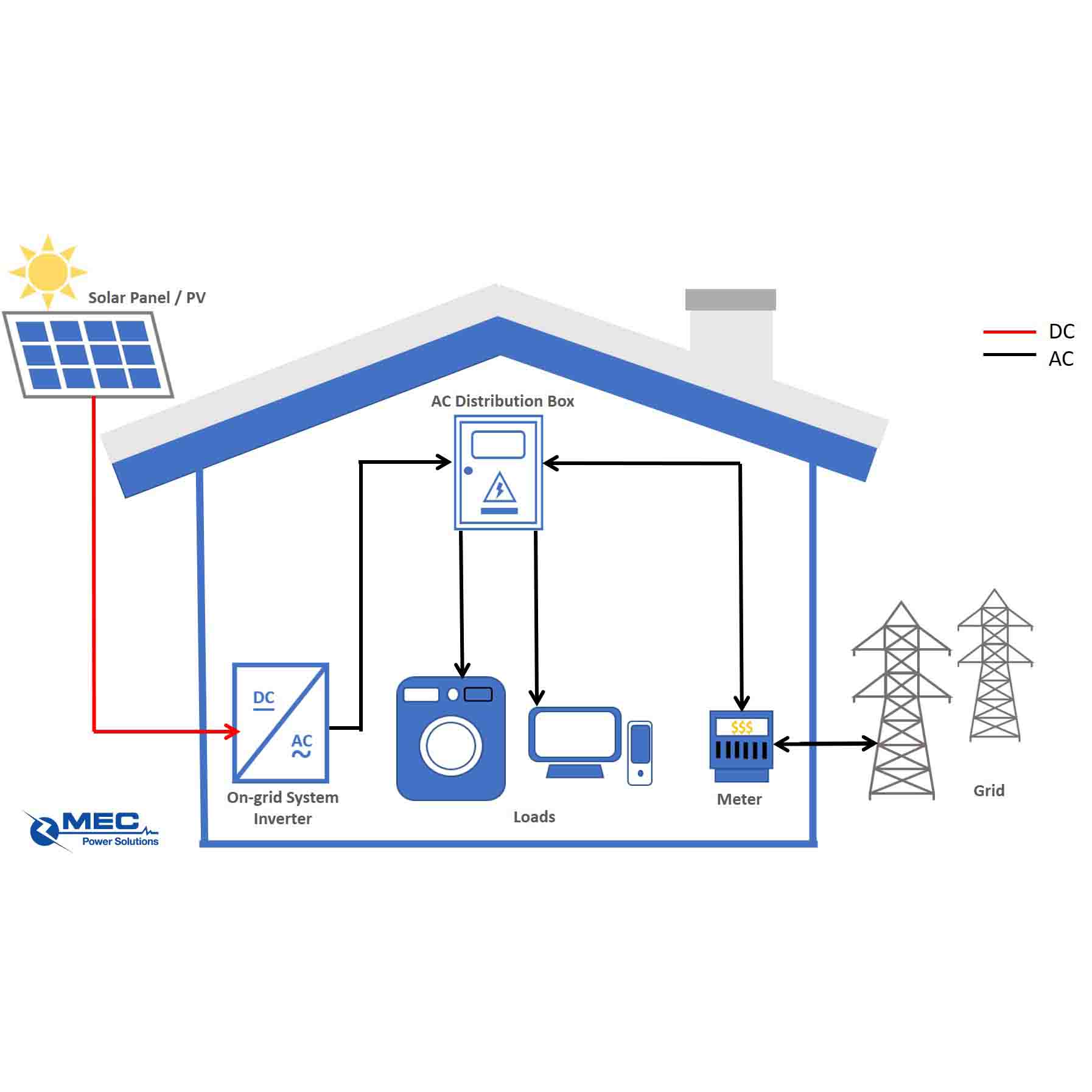 on grid system 4